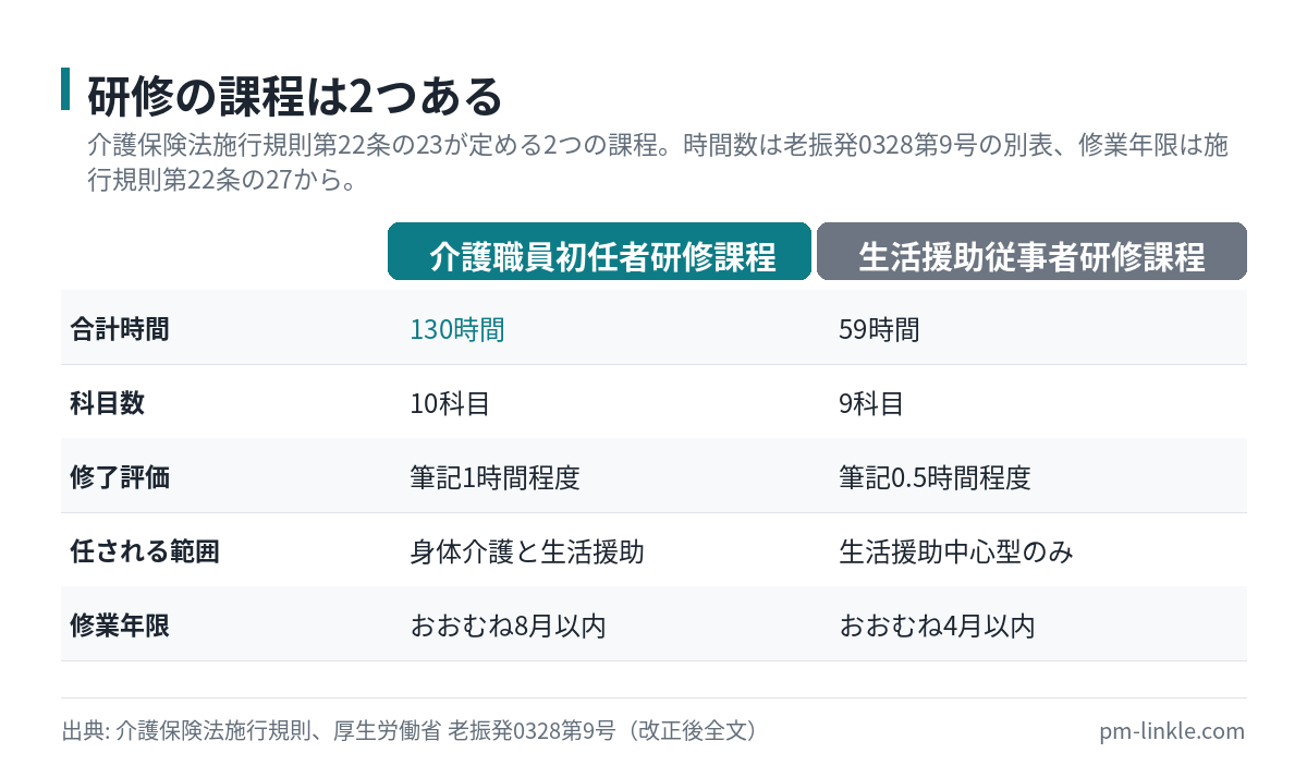 介護職員初任者研修課程と生活援助従事者研修課程の時間数と担当範囲を比べた図