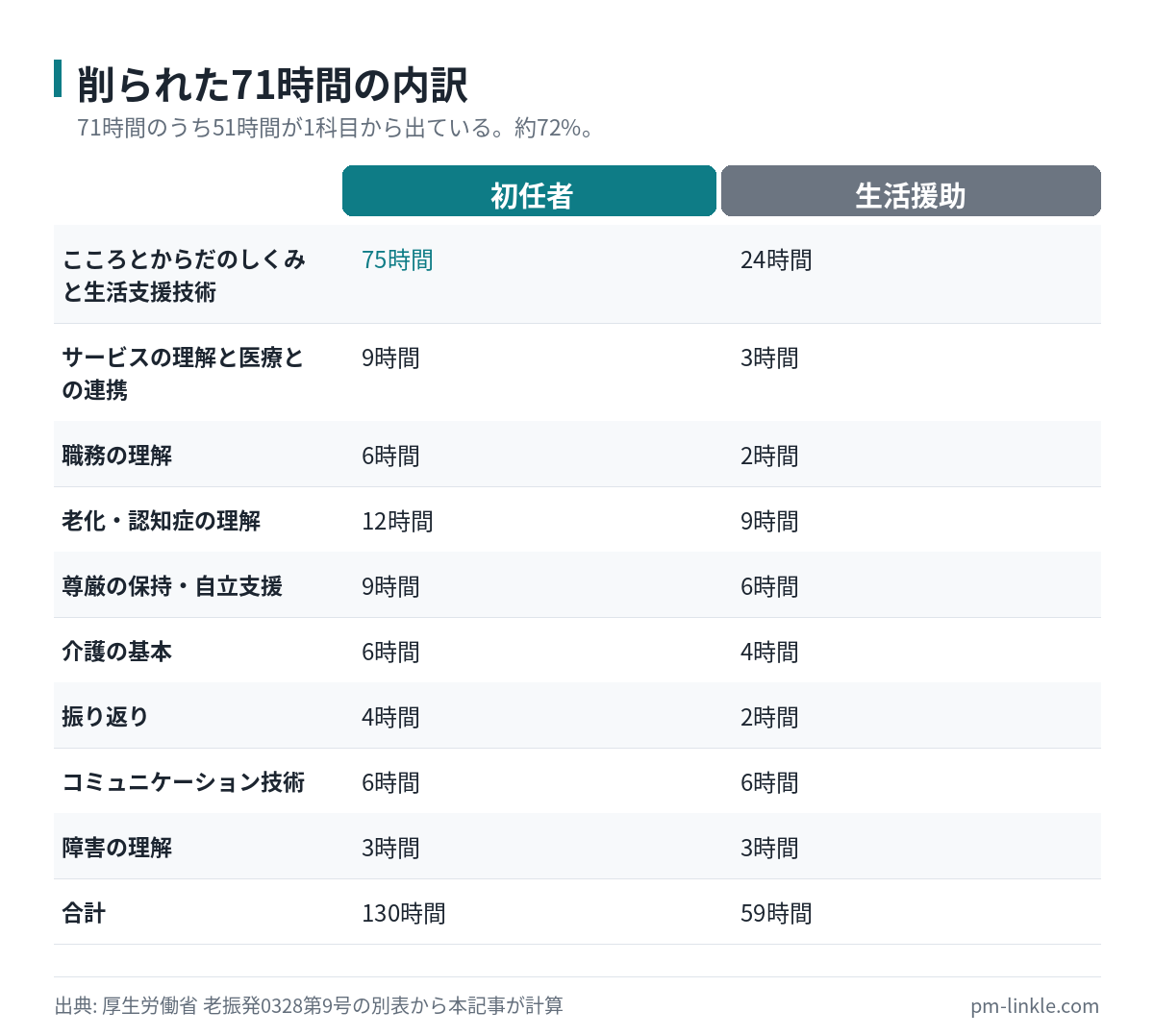 初任者研修と生活援助従事者研修の科目ごとの時間数の差を並べた図