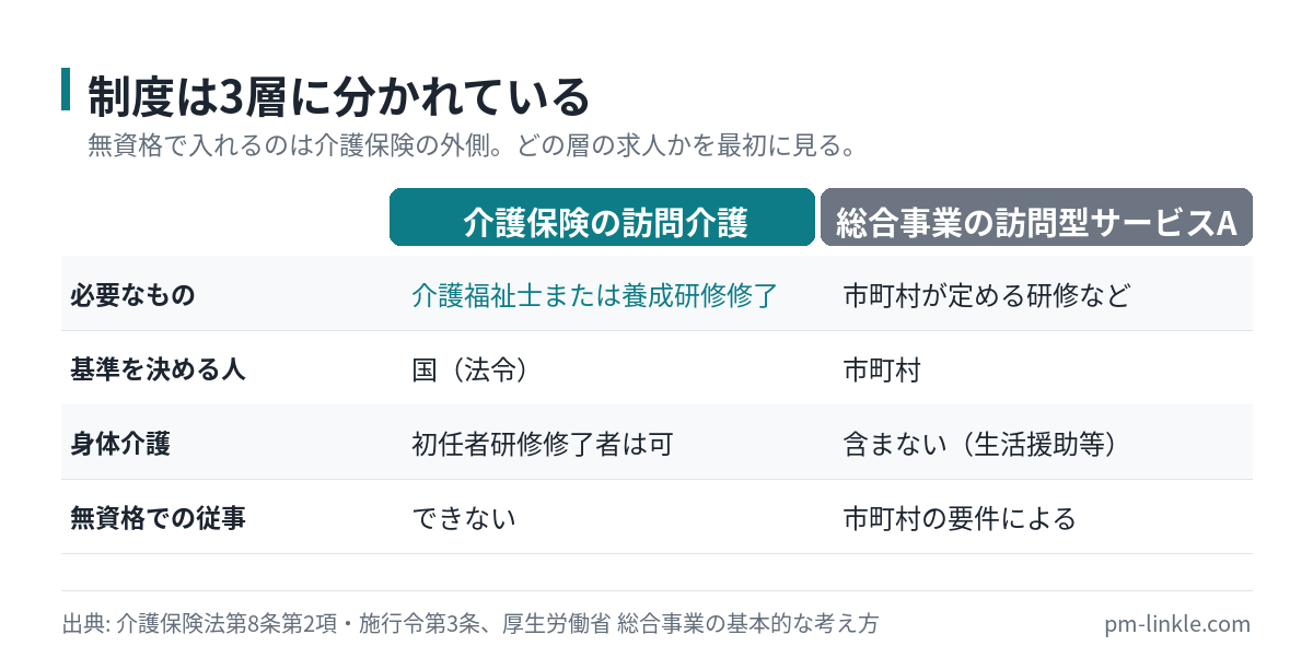 介護保険の訪問介護、総合事業の訪問型サービスA、保険外の家事代行で必要な資格を比べた図