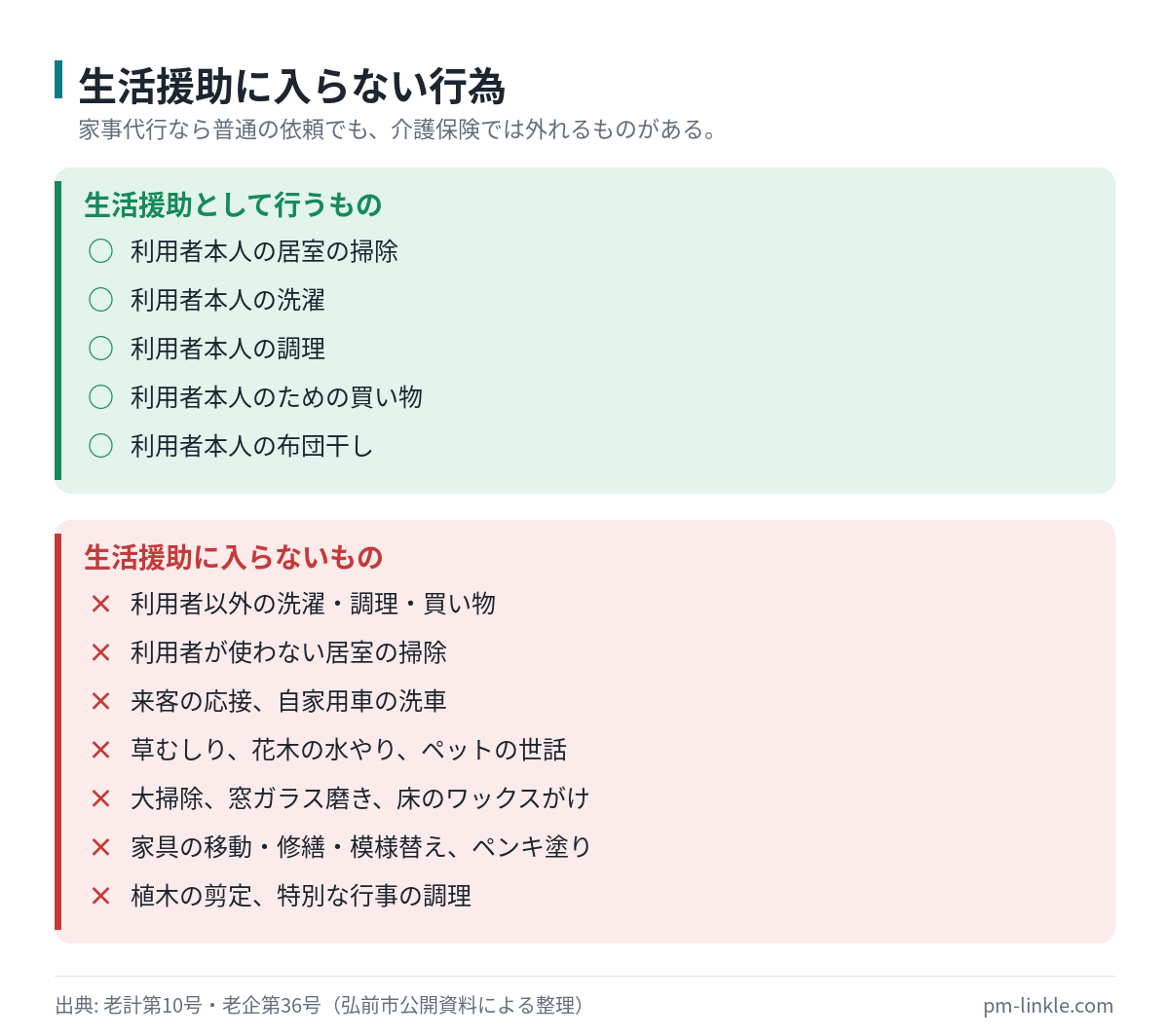 生活援助に含まれる行為と含まれない行為を分けたチェックリストの図
