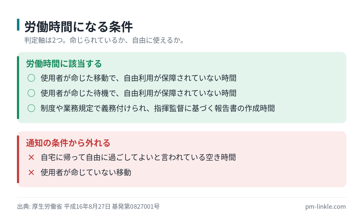 移動時間や待機時間が労働時間に当たる条件を整理したチェックリストの図