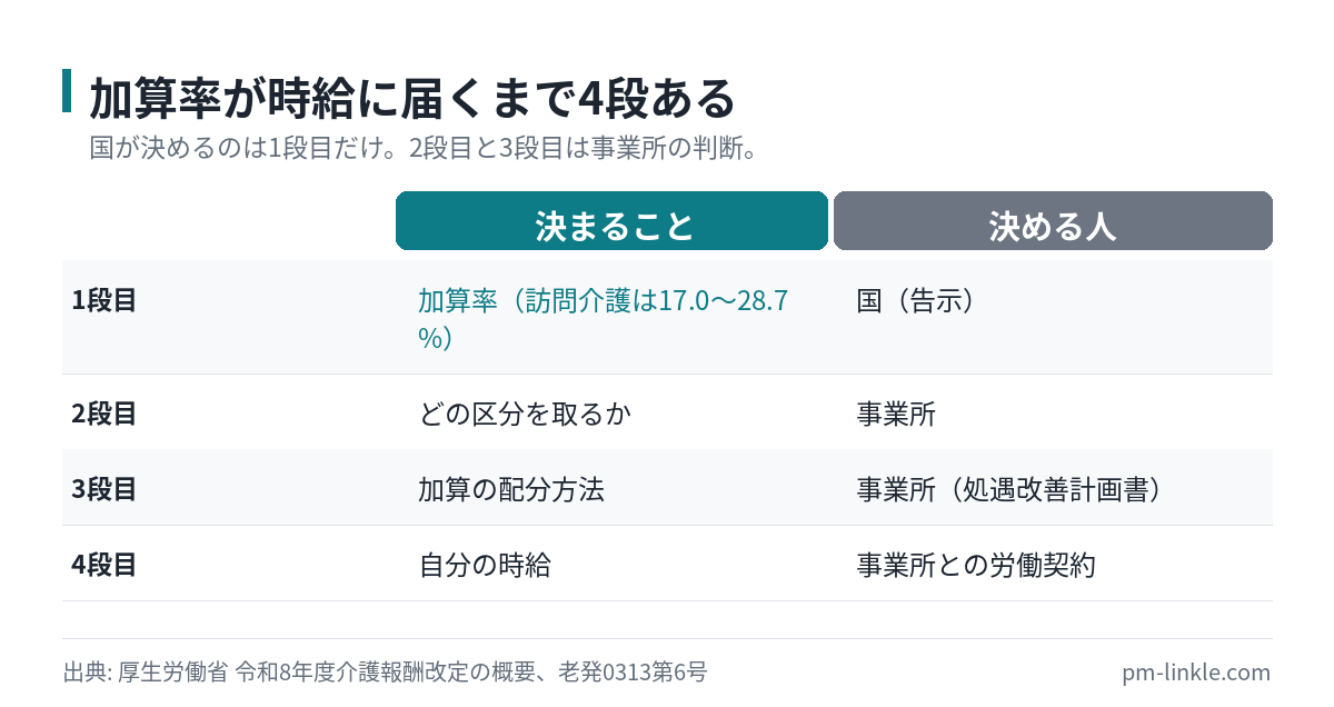 処遇改善加算の率が自分の時給に届くまでの4段の構造を示した図