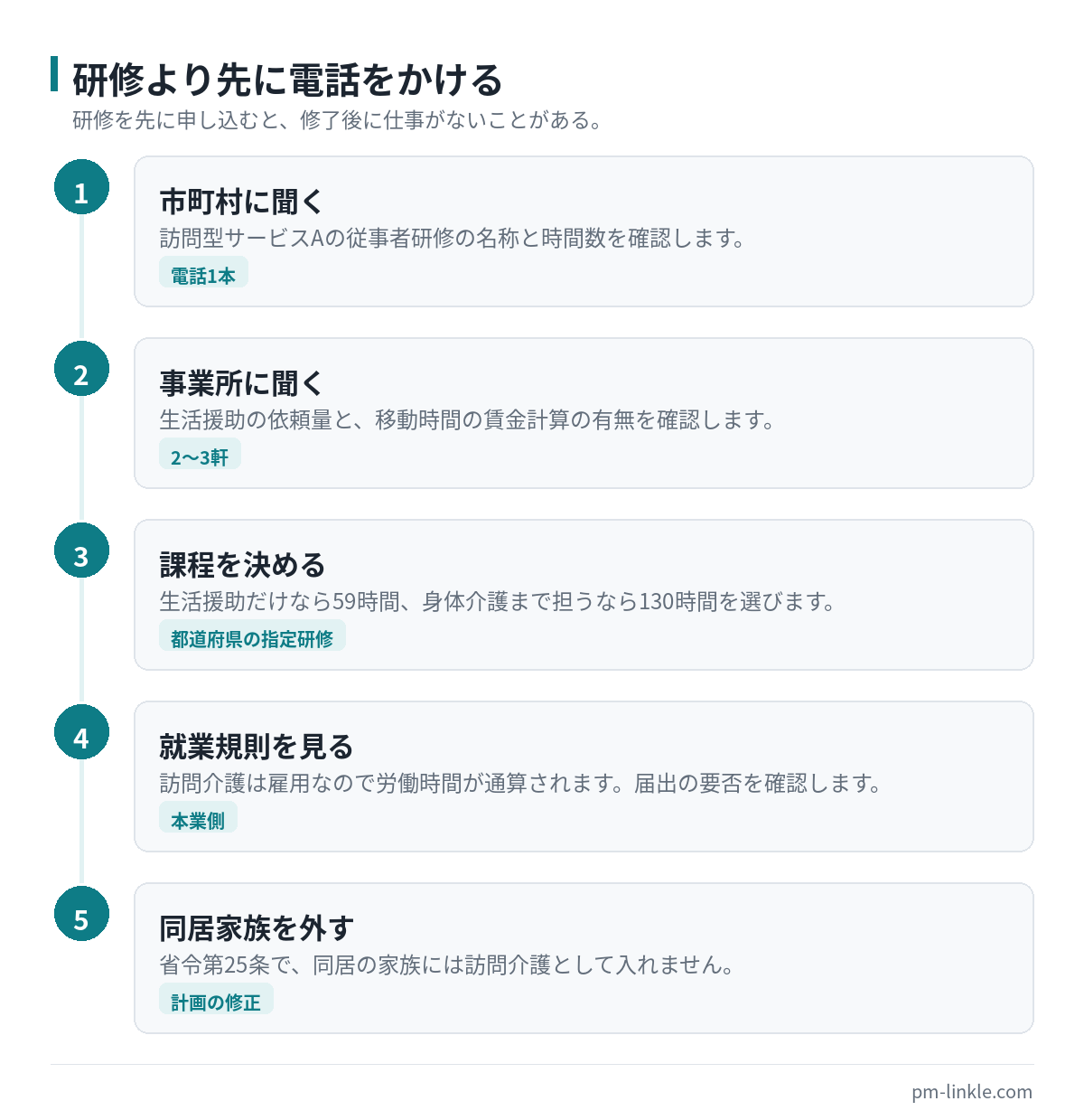 訪問介護の副業を始めるまでの5つの手順を示した図