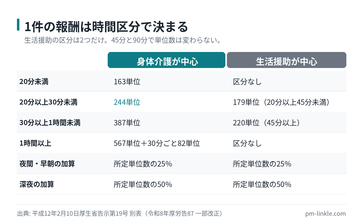 訪問介護費の身体介護中心と生活援助中心の所要時間区分と単位数を比べた図