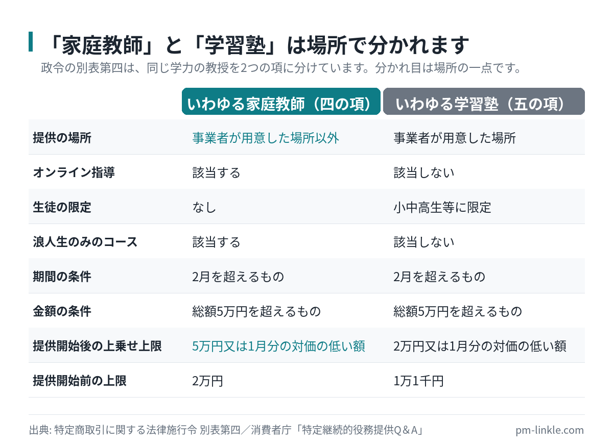 家庭教師と学習塾の違いを提供の場所・生徒の限定・中途解約の上限額で比べた表