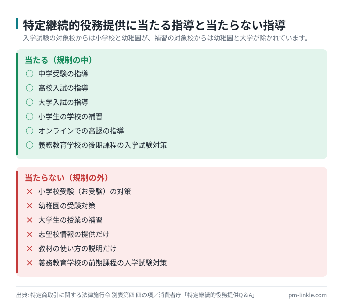 特定継続的役務提供に当たる指導と当たらない指導を目的別に分けたリスト