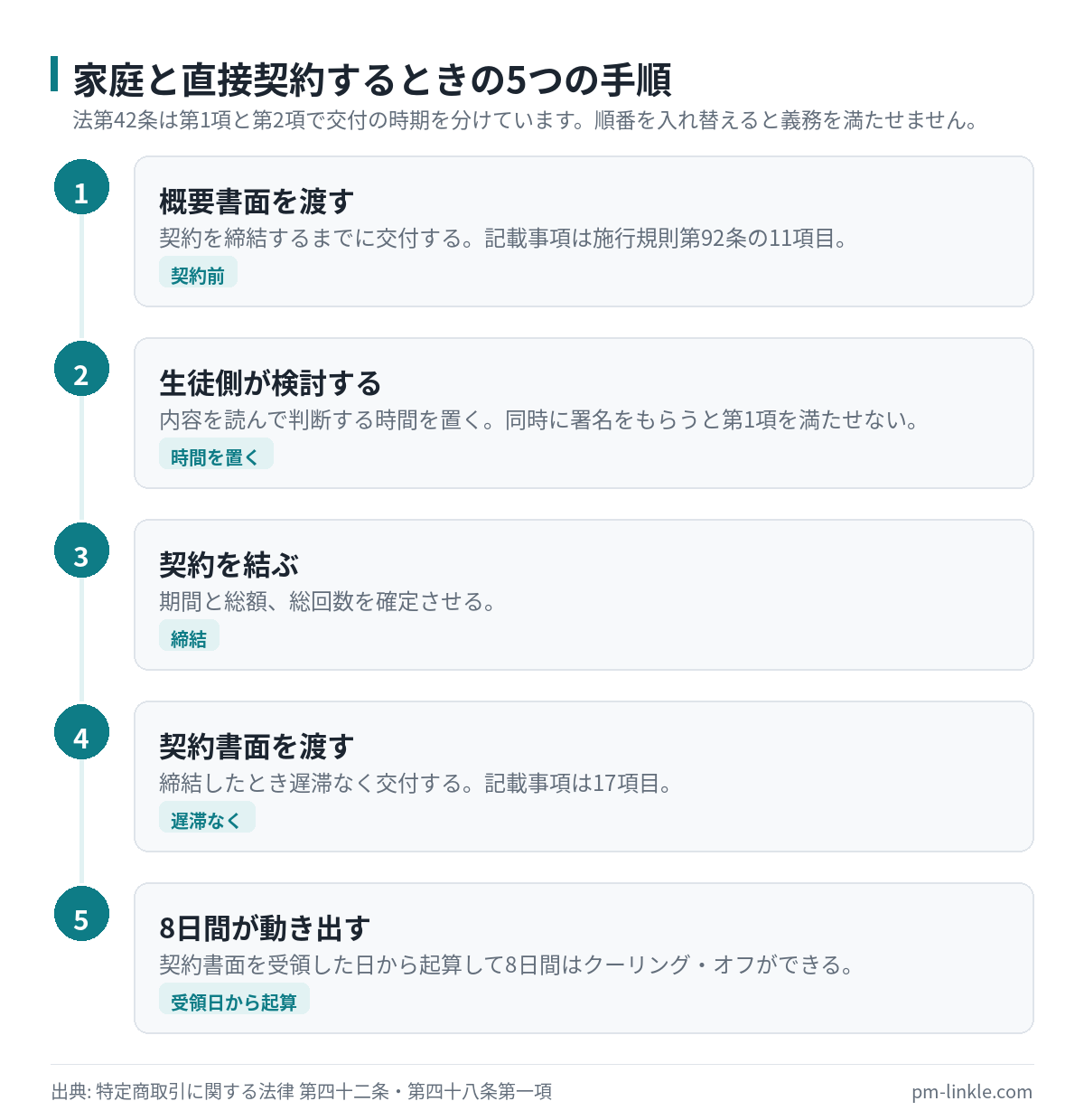 概要書面から契約書面の交付とクーリング・オフ期間の開始までの5手順のフロー図