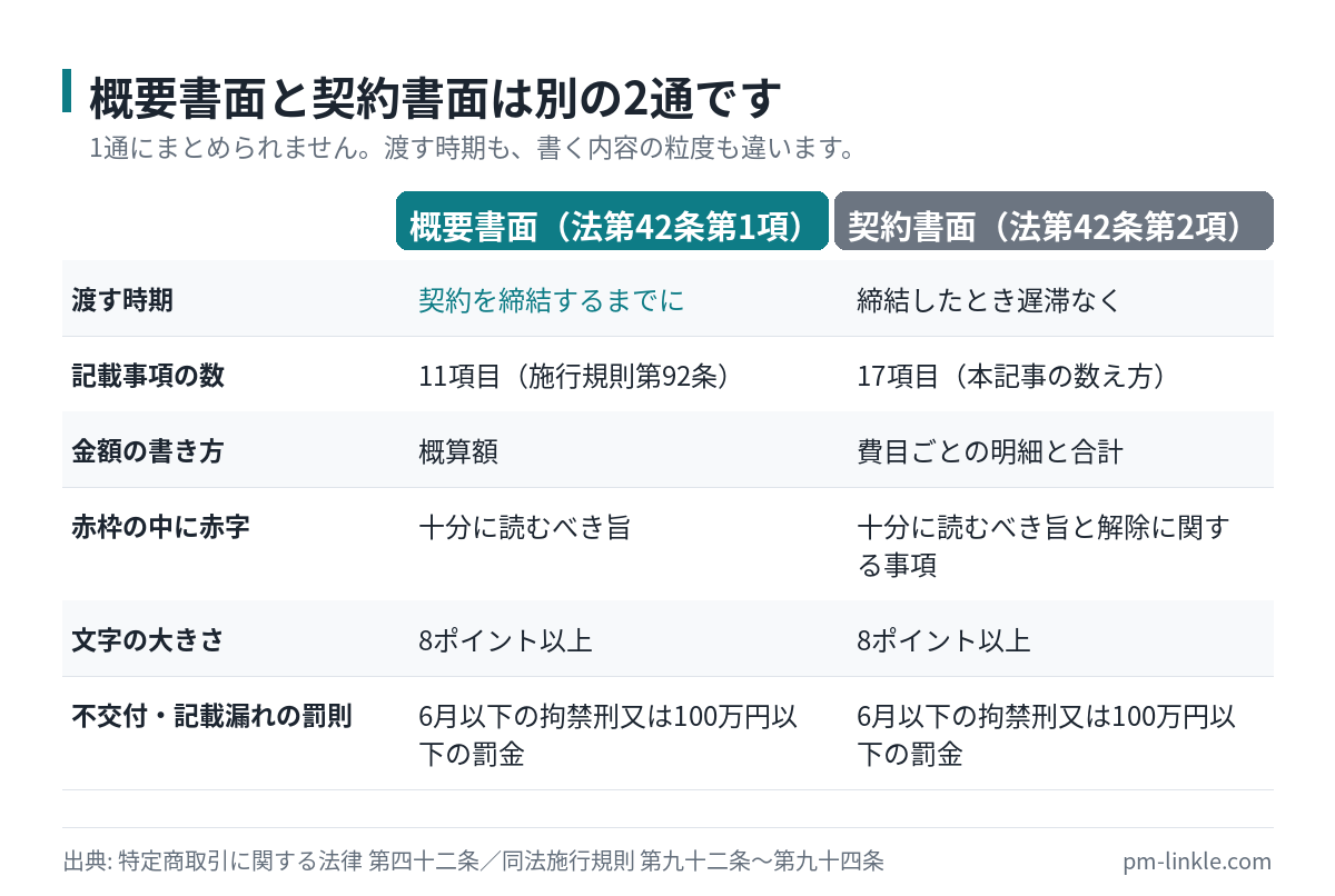 概要書面と契約書面の交付時期・記載事項数・金額の書き方を比べた表