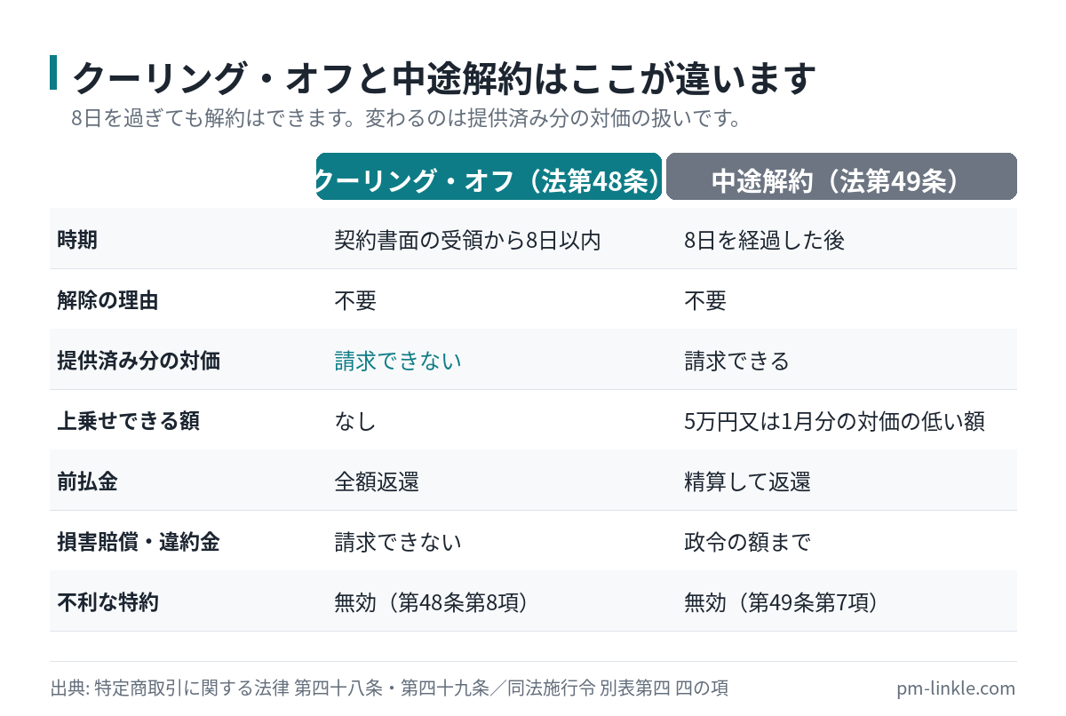 クーリング・オフと中途解約で提供済み分の対価と前払金の扱いを比べた表