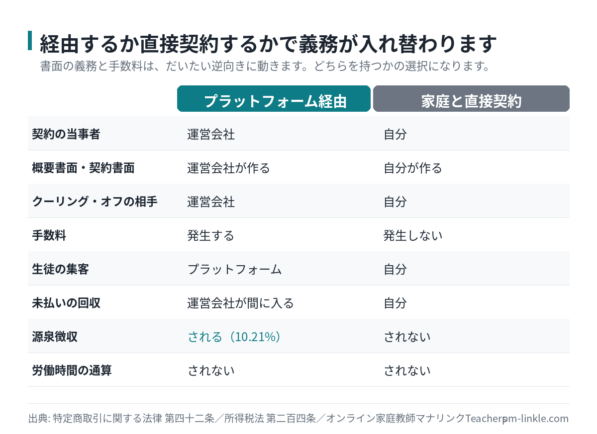 プラットフォーム経由と家庭との直接契約で書面義務や源泉徴収の扱いを比べた表