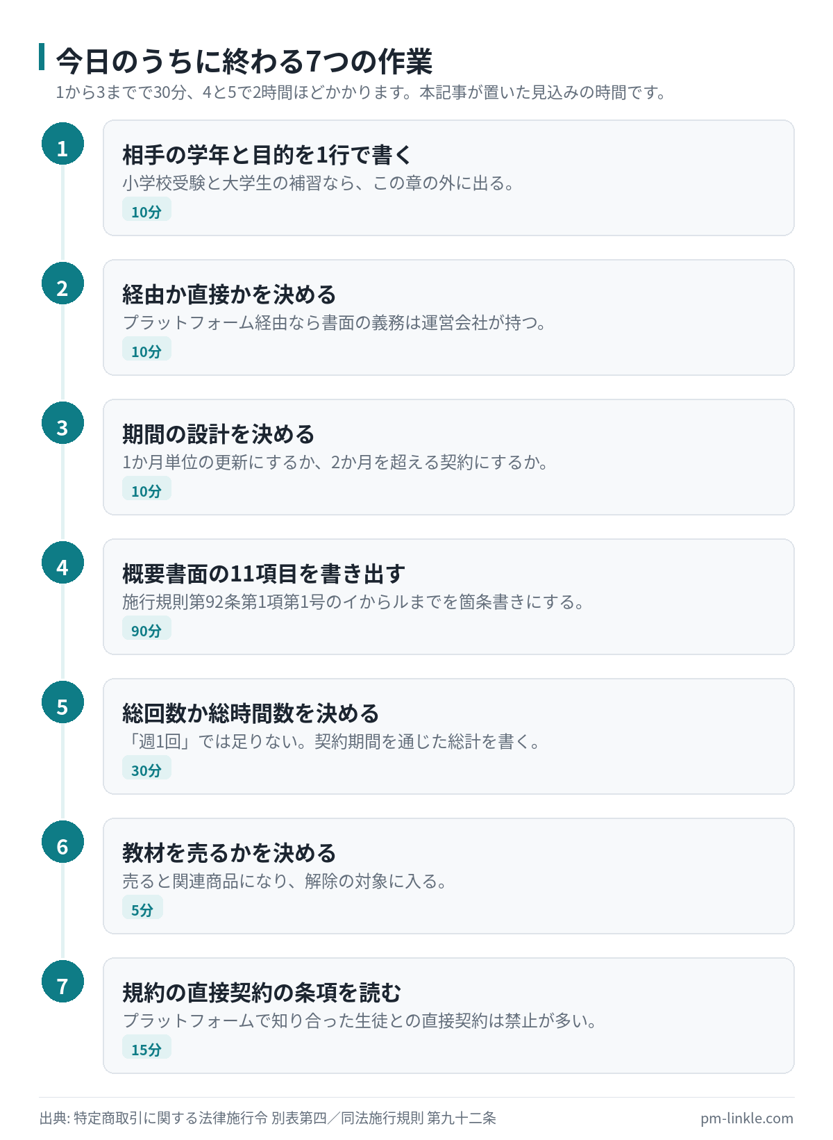 教える相手の確認から規約の条項の読み込みまで今日やる7作業のフロー図
