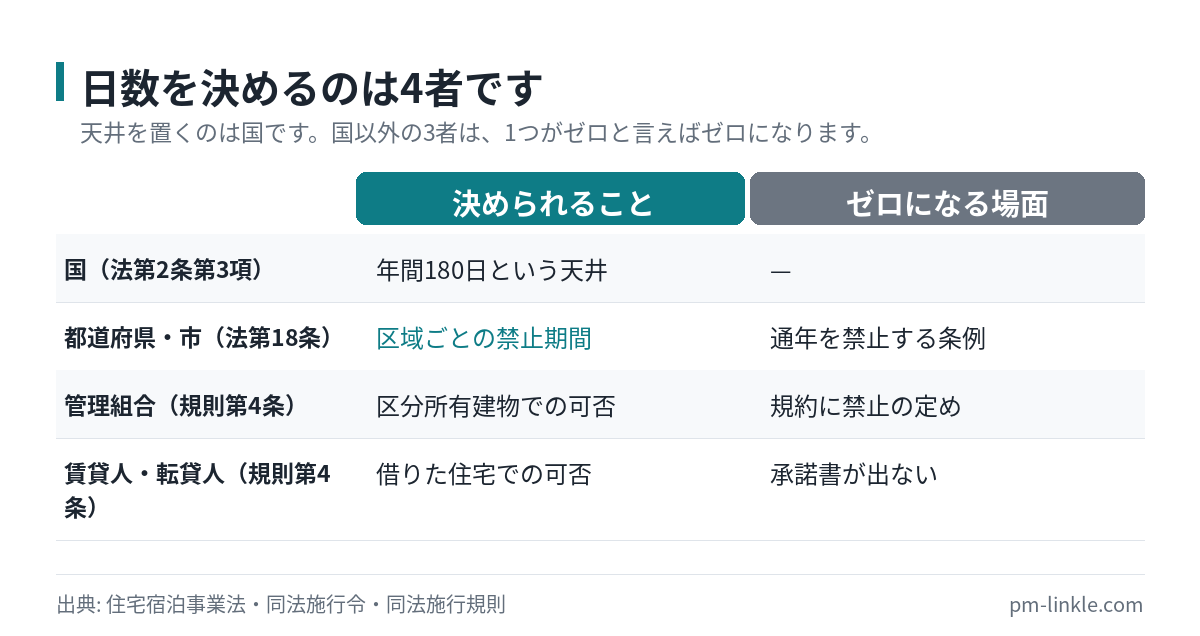 民泊でできる日数を決める4つの主体と、それぞれがゼロにできる場面を並べた比較図