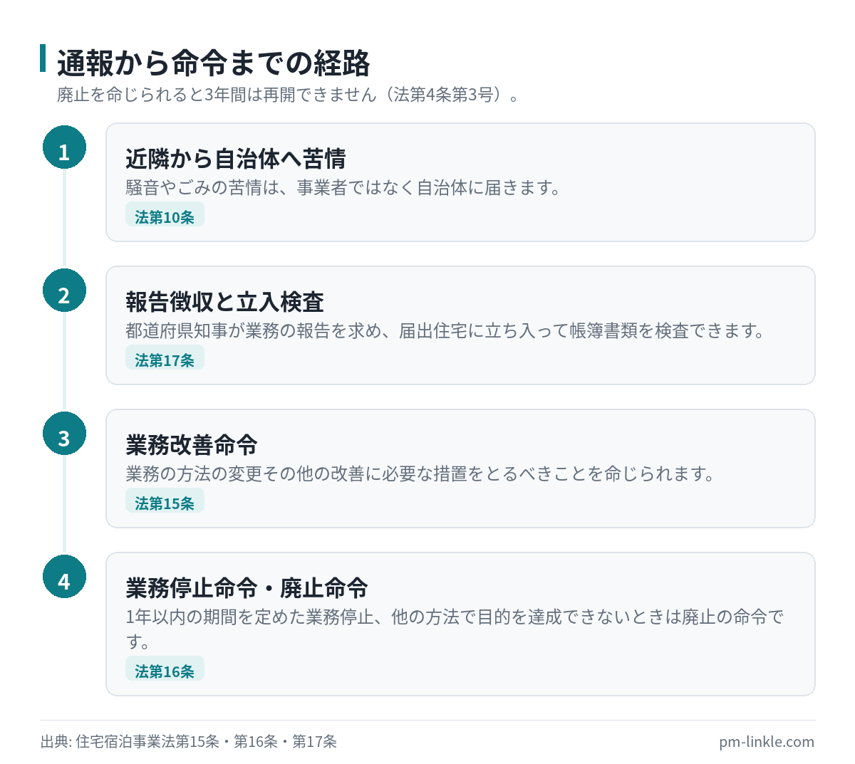 近隣からの通報から業務停止命令までの行政処分の流れを4段階で示した手順図