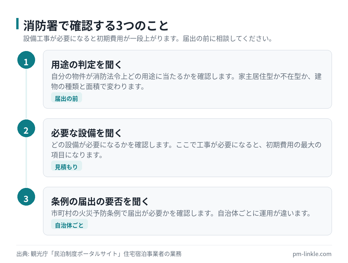 届出の前に消防署で確認する3つの手順を示した手順図