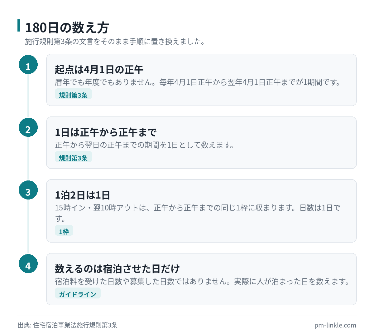 180日の起点と1日の区切り、数える対象を4段階で示した手順図