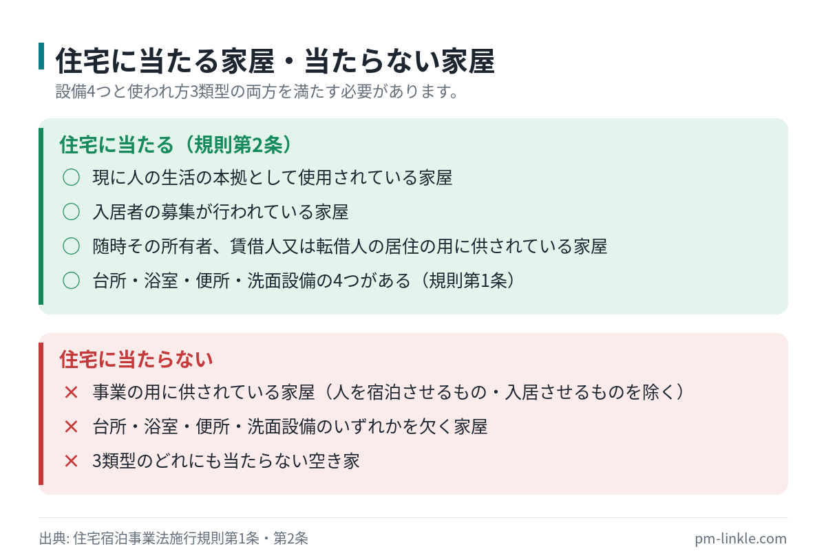 民泊に使える住宅の3類型と、住宅に当たらない家屋を可否で並べたリスト図