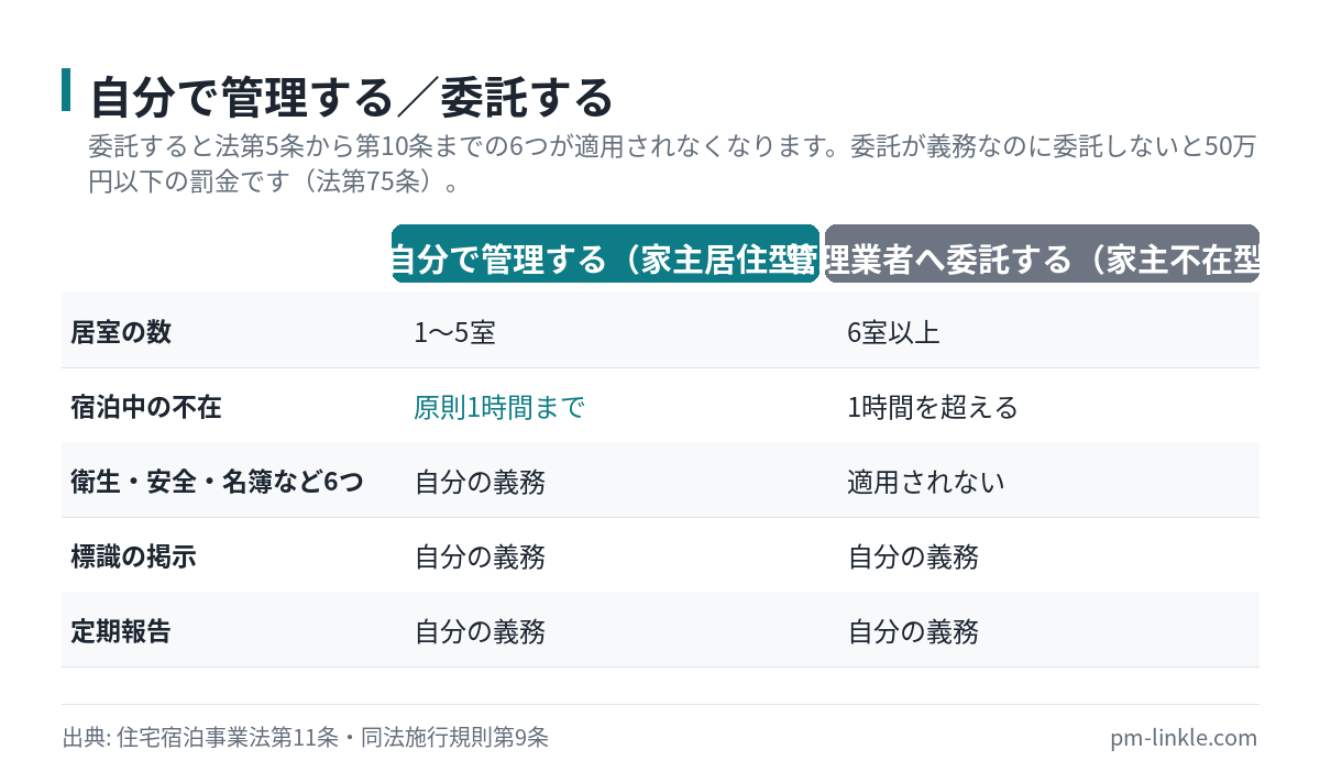 自分で管理する場合と管理業者へ委託する場合の条件と義務の違いを並べた比較図