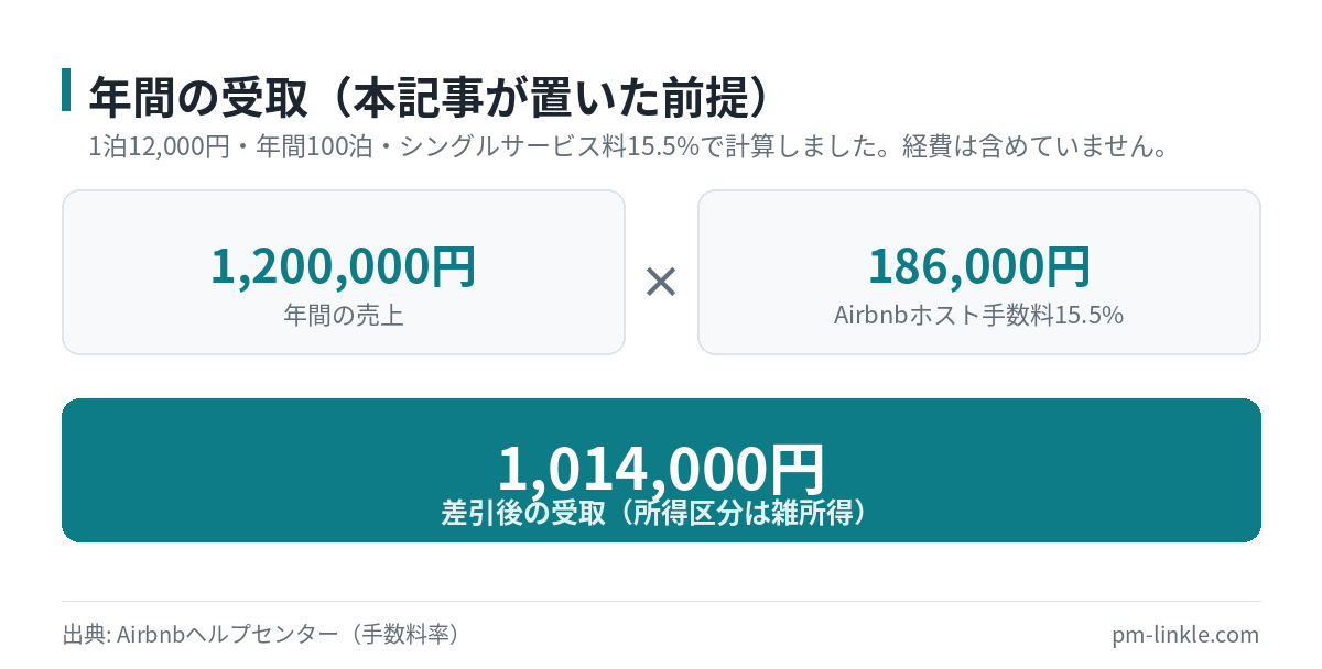 年間の売上から仲介手数料を引いた受取額の内訳を示した計算図