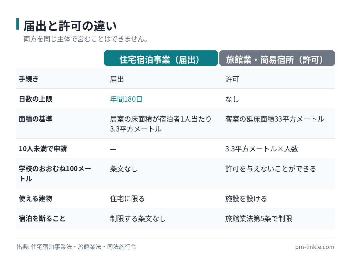 住宅宿泊事業の届出と簡易宿所営業の許可の違いを日数と面積と学校規制で並べた比較図
