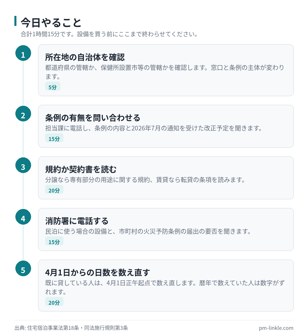 民泊を始める前に確認する5つの手順と所要時間を示した手順図