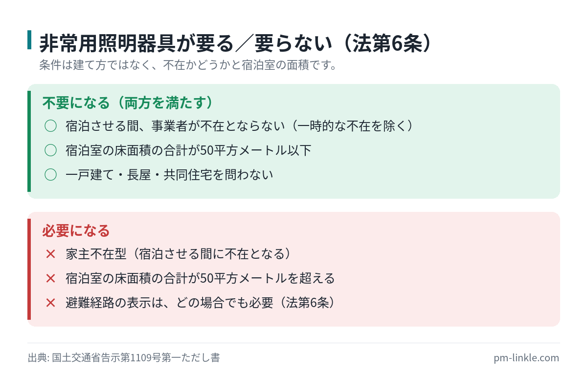 非常用照明器具の設置が不要になる条件と必要になる条件を可否で並べたリスト図