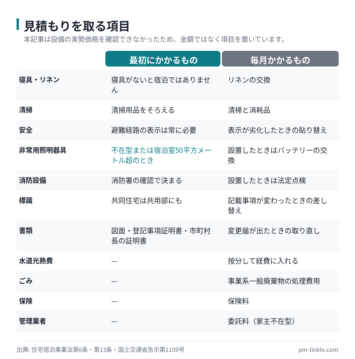 民泊を始めるときに最初にかかる項目と毎月かかる項目を2列で並べた比較図