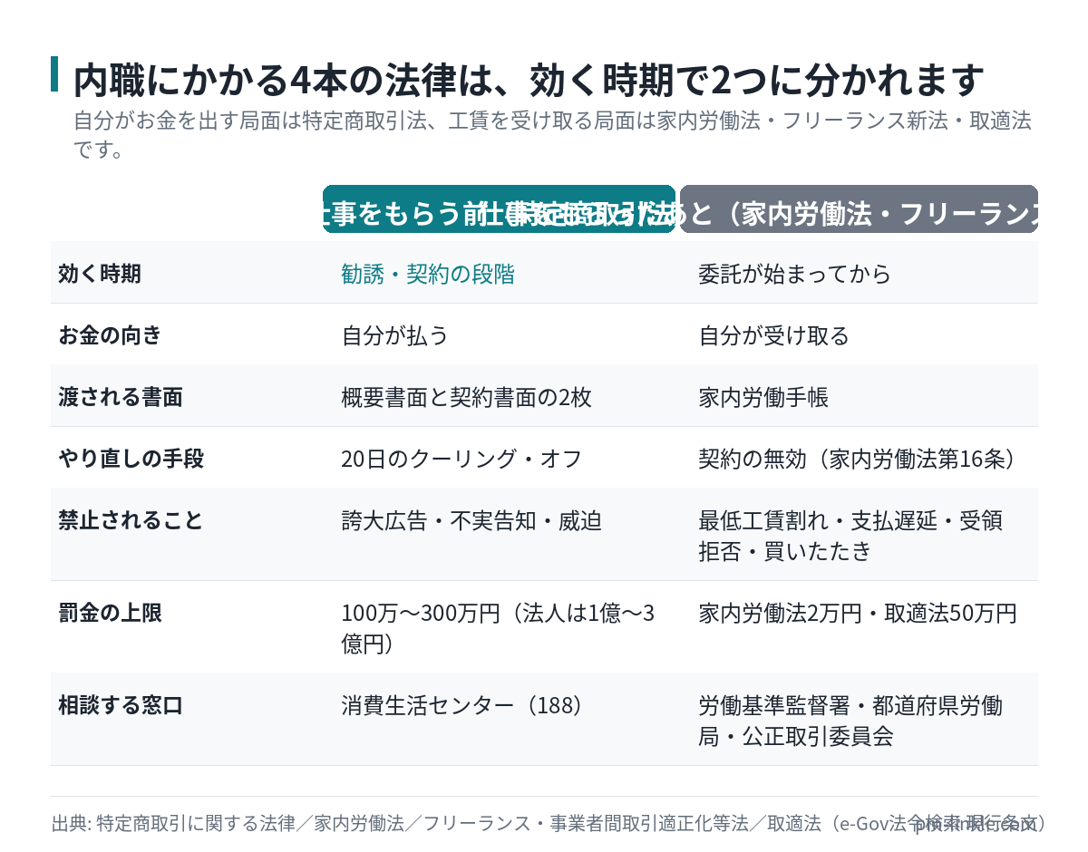 内職に適用される4本の法律を、仕事をもらう前と後に分けて相手の義務と窓口で比較した図