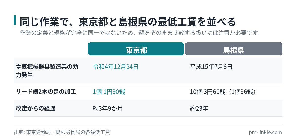 東京都と島根県の電気機械器具製造業の最低工賃を、効力発生日と単価で2列比較した図