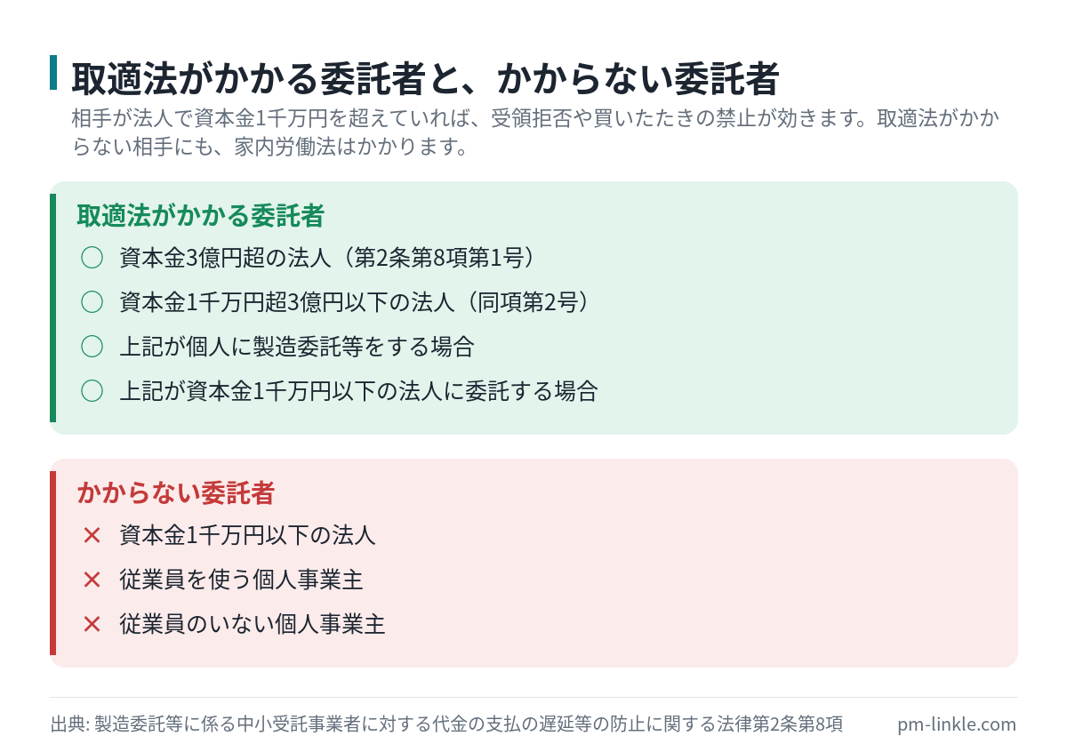 取適法の適用対象になる委託者の資本金区分と、対象外になる委託者を丸印と罰点で分けたチェックリスト図