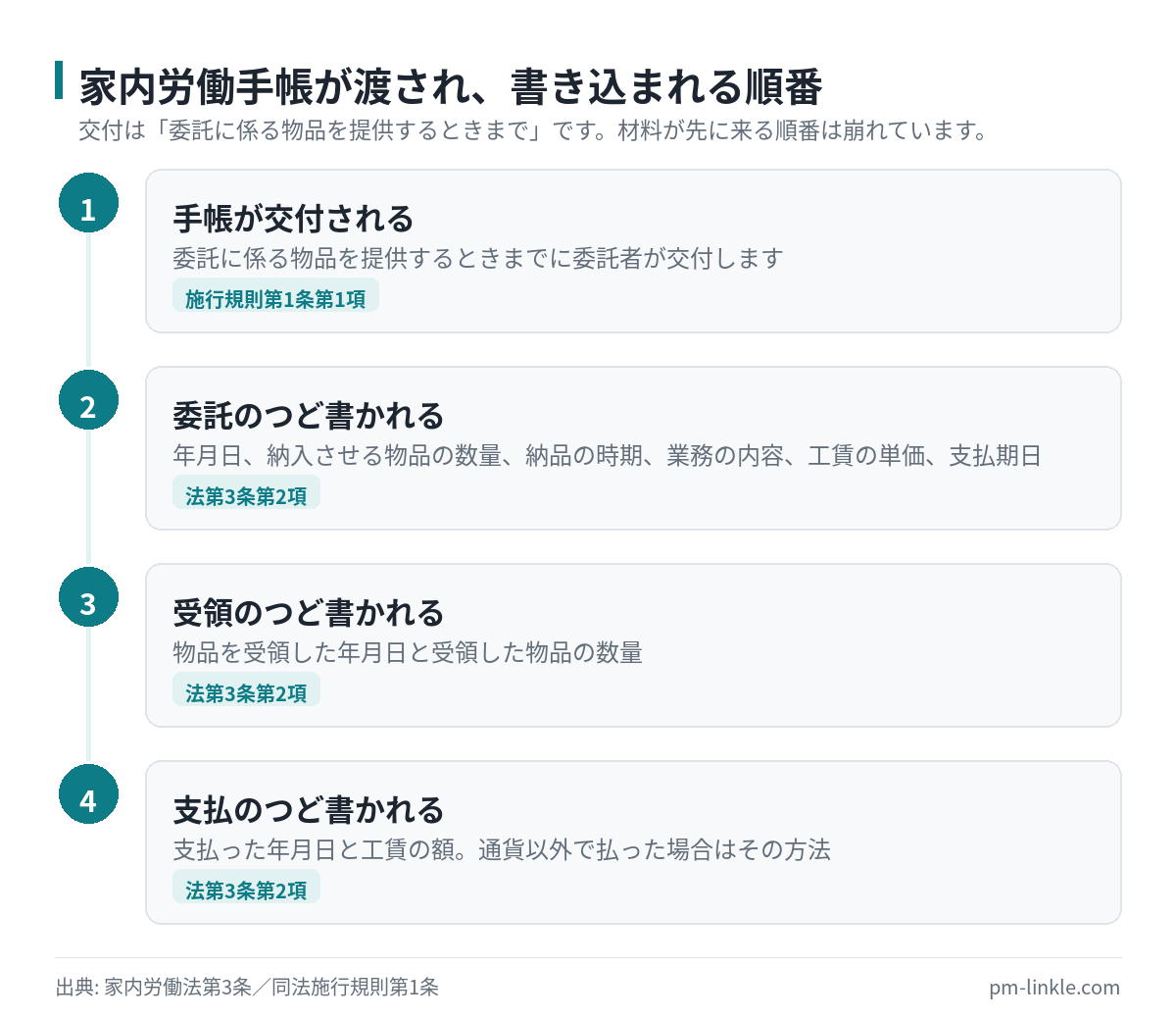 家内労働手帳の交付から工賃支払までの記入タイミングを4段階で示したフロー図
