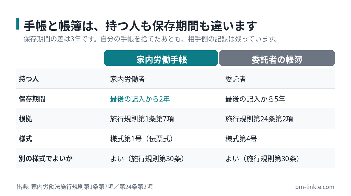 家内労働手帳と委託者の帳簿について、持つ人と保存期間と根拠条文を2列で比較した図