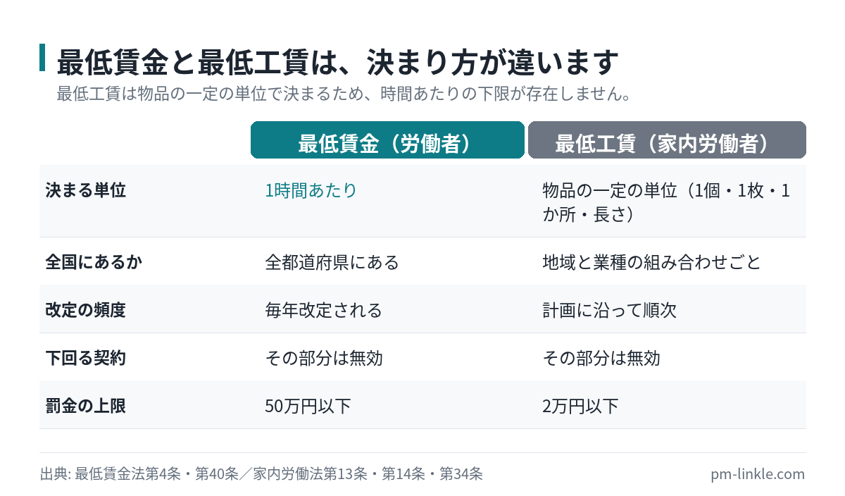 最低賃金と最低工賃を、単位と改定の頻度と罰金額で2列比較した図