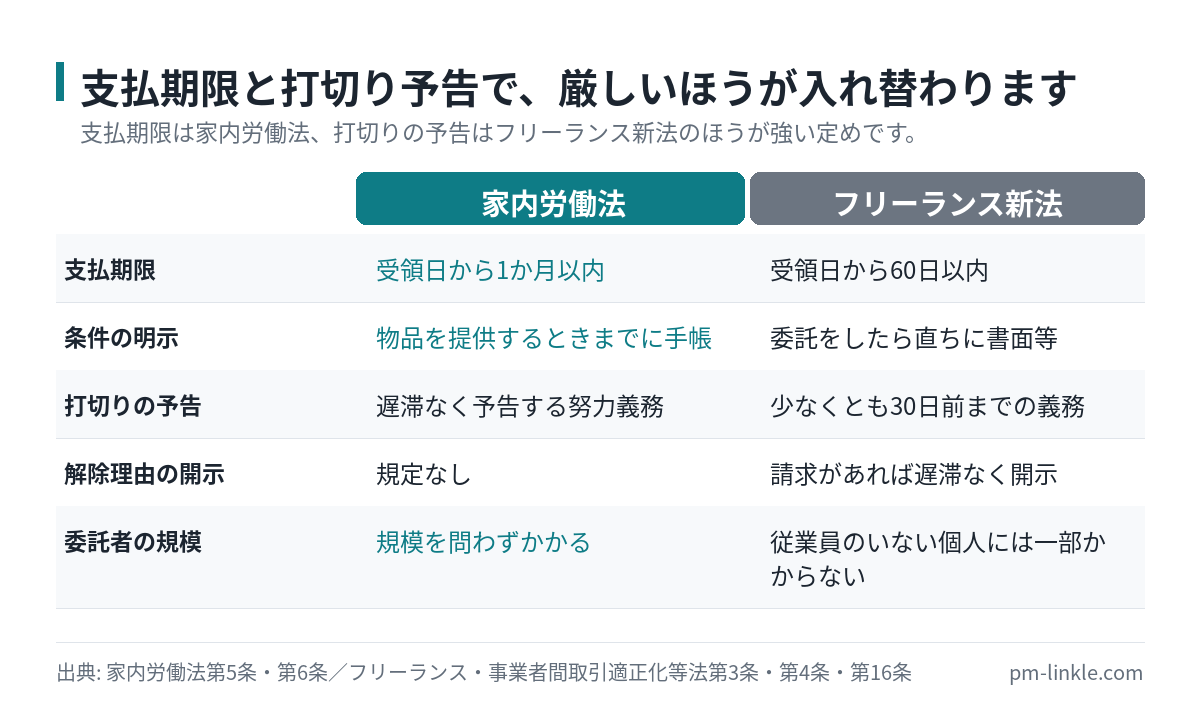 家内労働法とフリーランス新法を、支払期限・条件の明示・打切り予告・解除理由の開示・委託者の規模の5論点で比較した図
