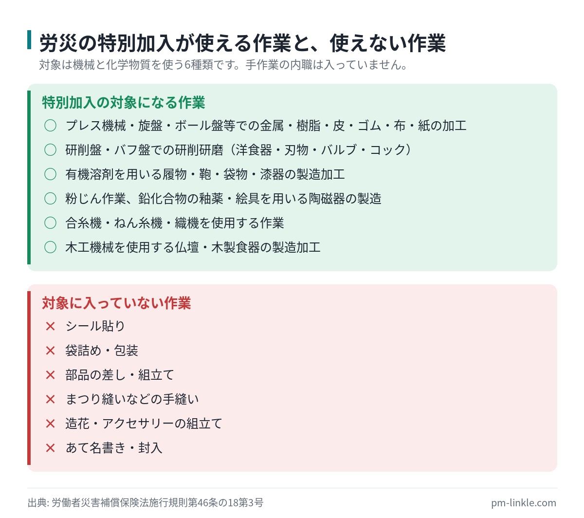 家内労働者の労災特別加入の対象作業と対象外の作業を丸印と罰点で分けたチェックリスト図