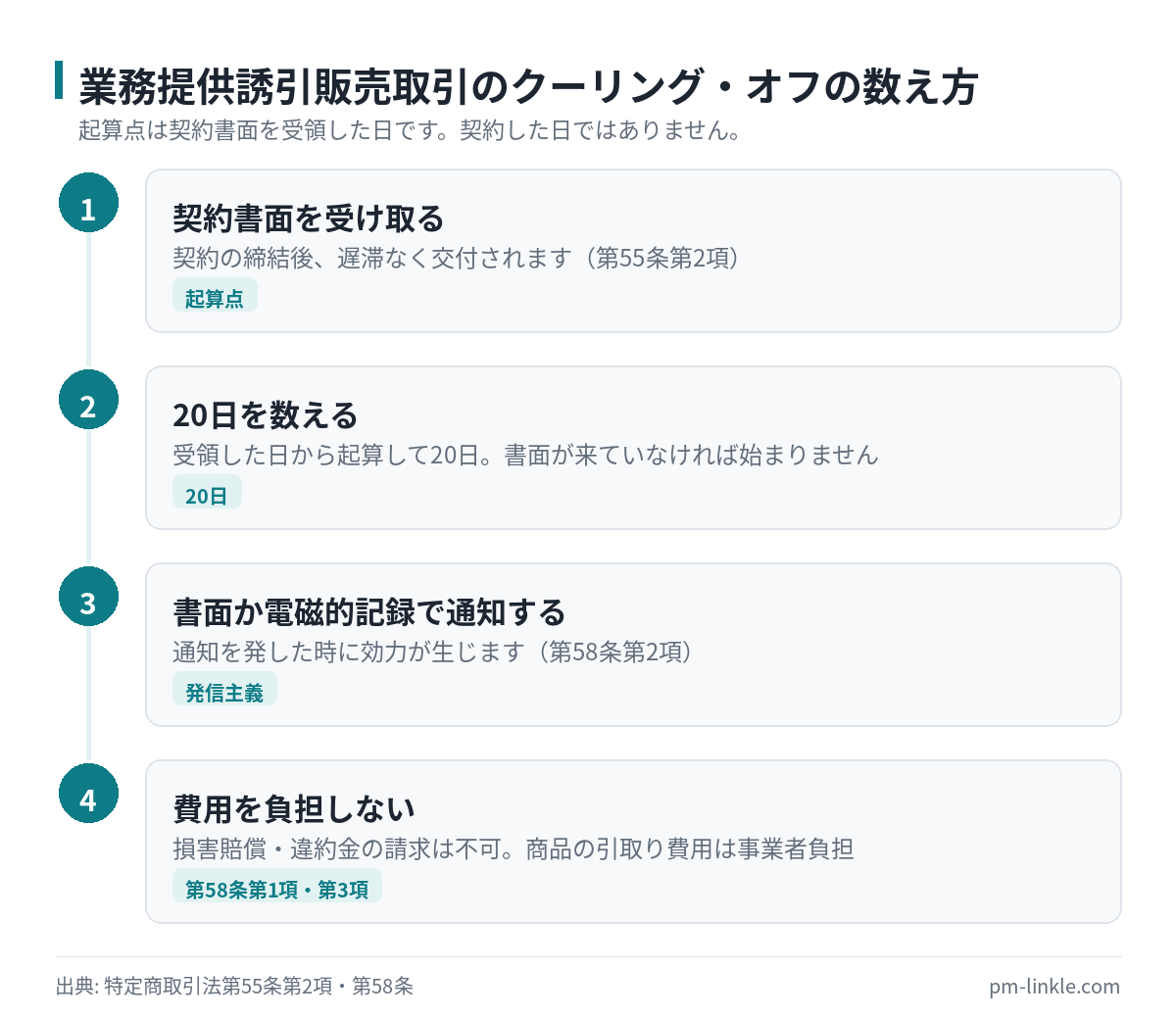 契約書面の受領から20日のクーリング・オフ期間と効果を4段階で示したフロー図