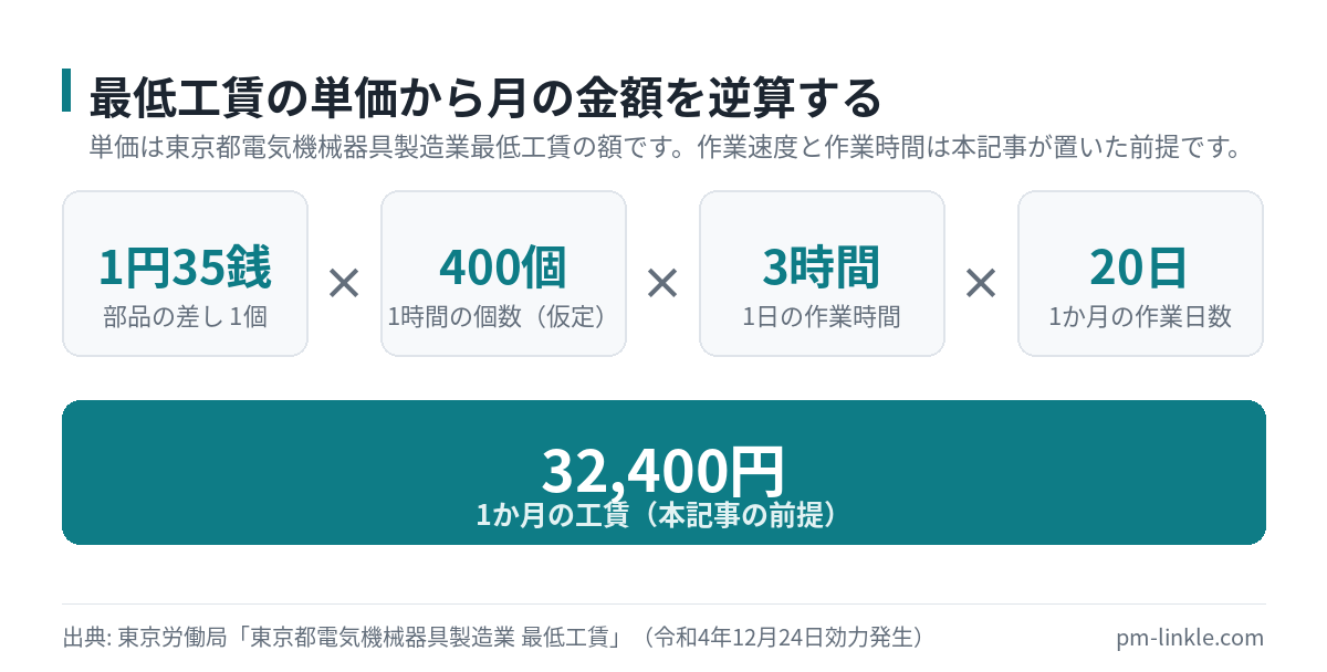 1個1円35銭の単価から1か月32,400円を逆算した計算の分解図