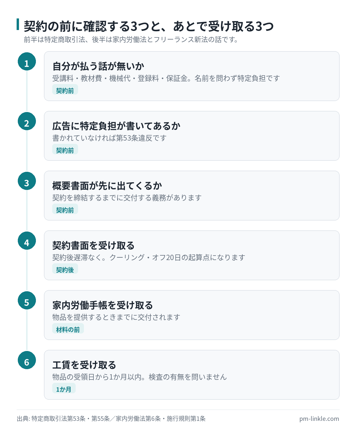 内職を始める前の確認事項3点と契約後に受け取る書類3点を6段階で示したフロー図