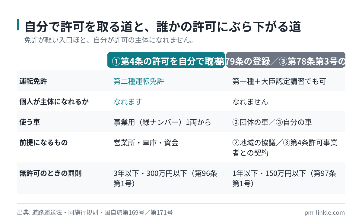 介護タクシーの入口を、第4条の許可を自分で取る場合と第79条・第78条第3号で運転者になる場合に分けて比較した図