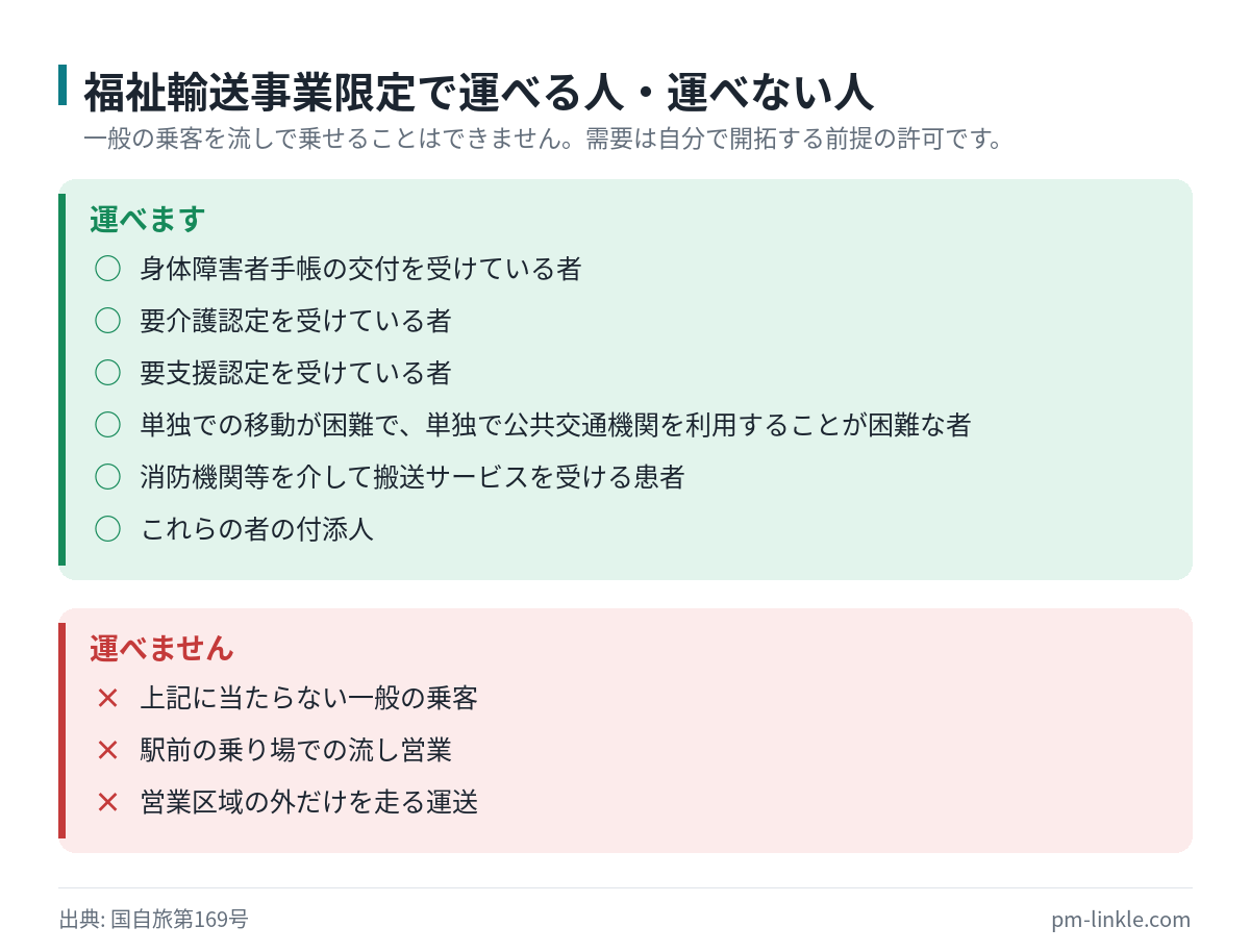 福祉輸送事業限定の許可で運送できる旅客の範囲と、運送できない一般の乗客を分けて示した図
