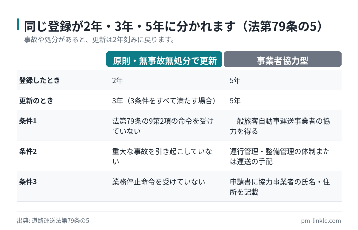 自家用有償旅客運送の登録の有効期間が原則2年、無事故無処分の更新で3年、事業者協力型で5年になることを比較した図