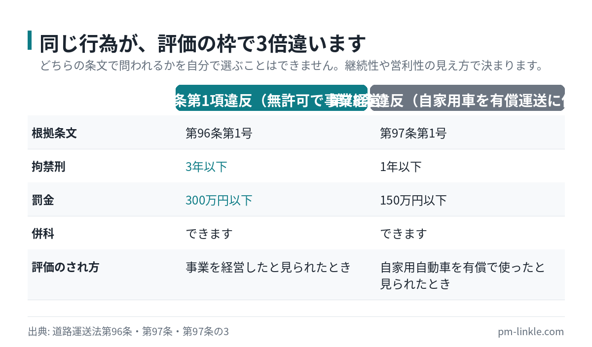 無許可で事業を経営した場合の3年以下の拘禁刑と、自家用車を有償運送に使った場合の1年以下の拘禁刑を比較した図