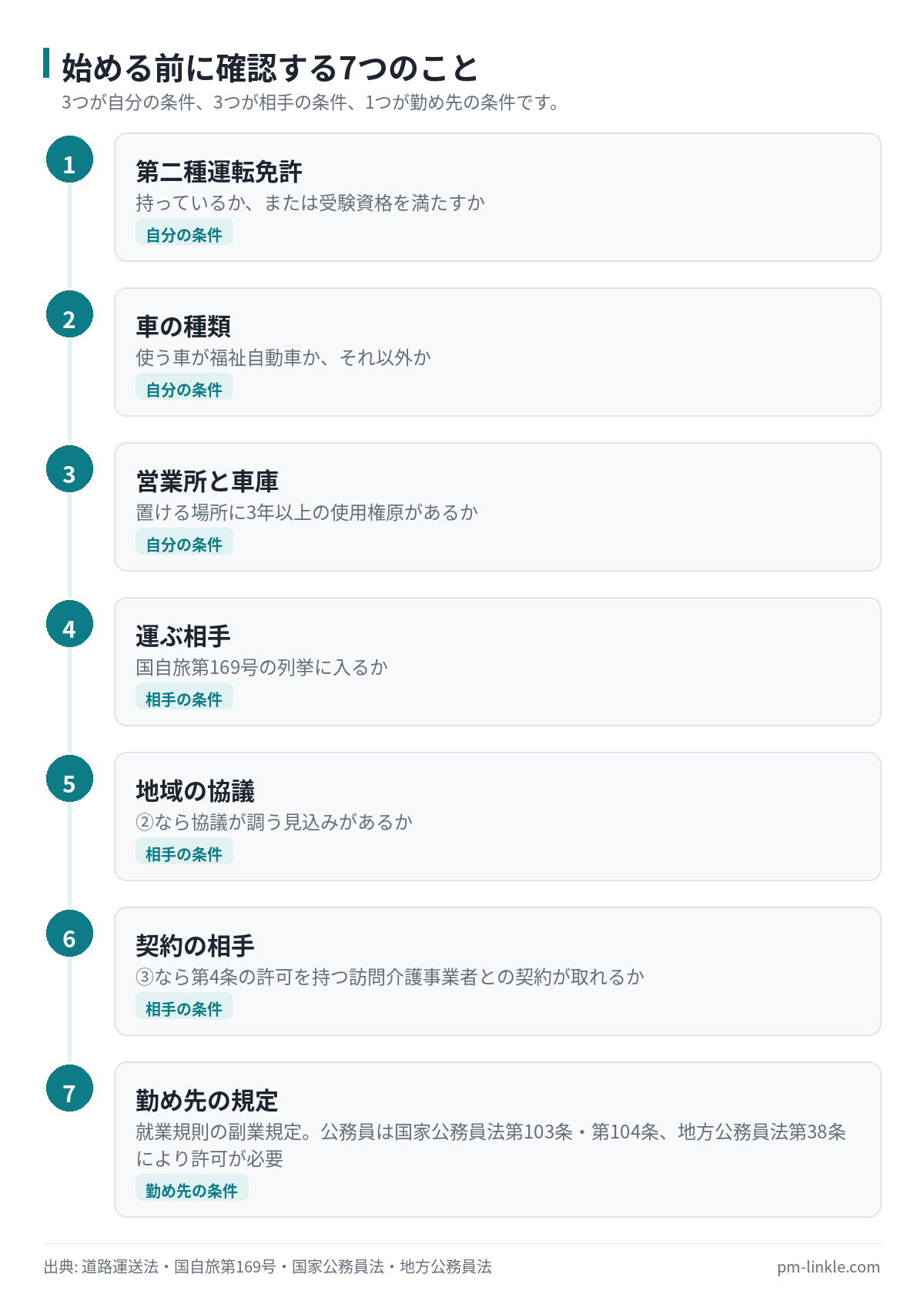 介護タクシーの副業を始める前に確認する7項目を、自分の条件3つ、相手の条件3つ、勤め先の条件1つに分けて示した図