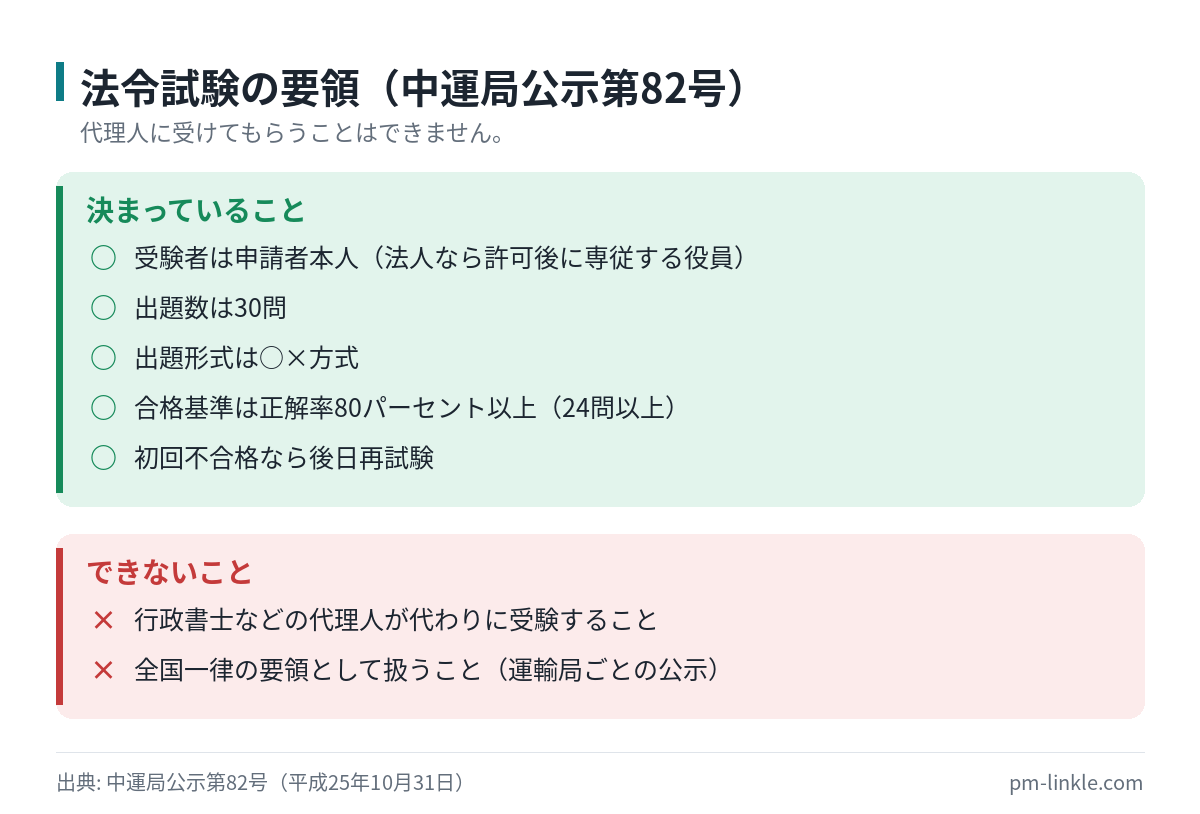 一般乗用旅客自動車運送事業の法令試験が30問・○×方式・正解率80パーセント以上であることと、受験者が申請者本人であることを示した図