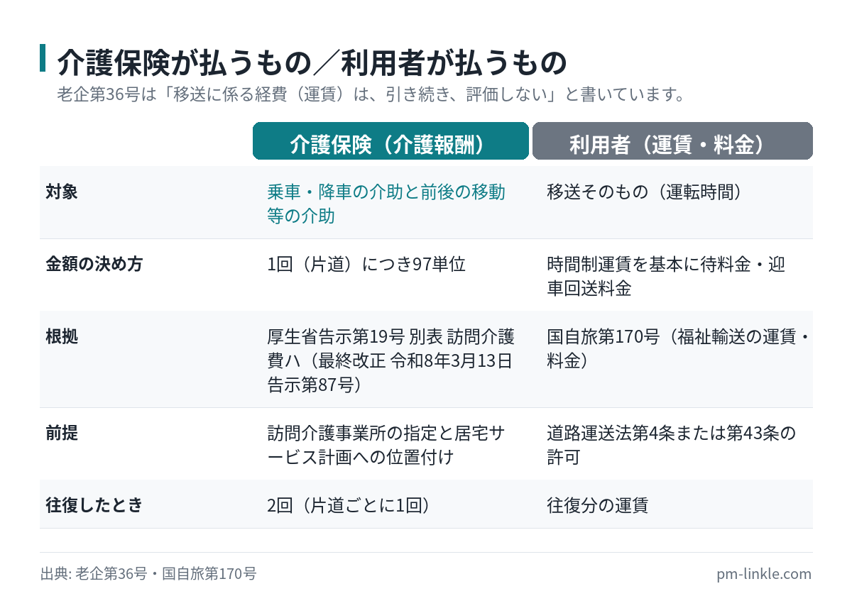 介護保険が乗降介助の97単位を払い、運賃は利用者が別に払うという収入の2本立てを比較した図