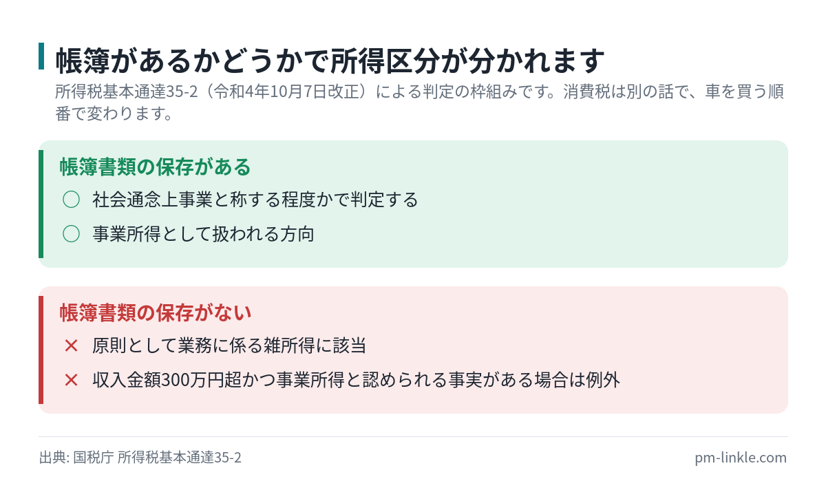 帳簿書類の保存があれば事業所得、なければ原則として業務に係る雑所得になるという所得区分の分岐を示した図