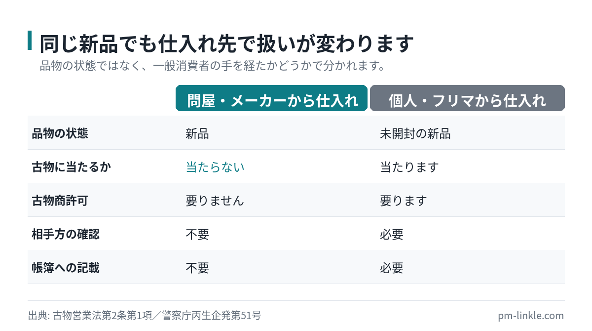 問屋から仕入れた新品と個人から仕入れた未開封品で、古物に当たるかどうかと許可の要否が変わることを比較した図