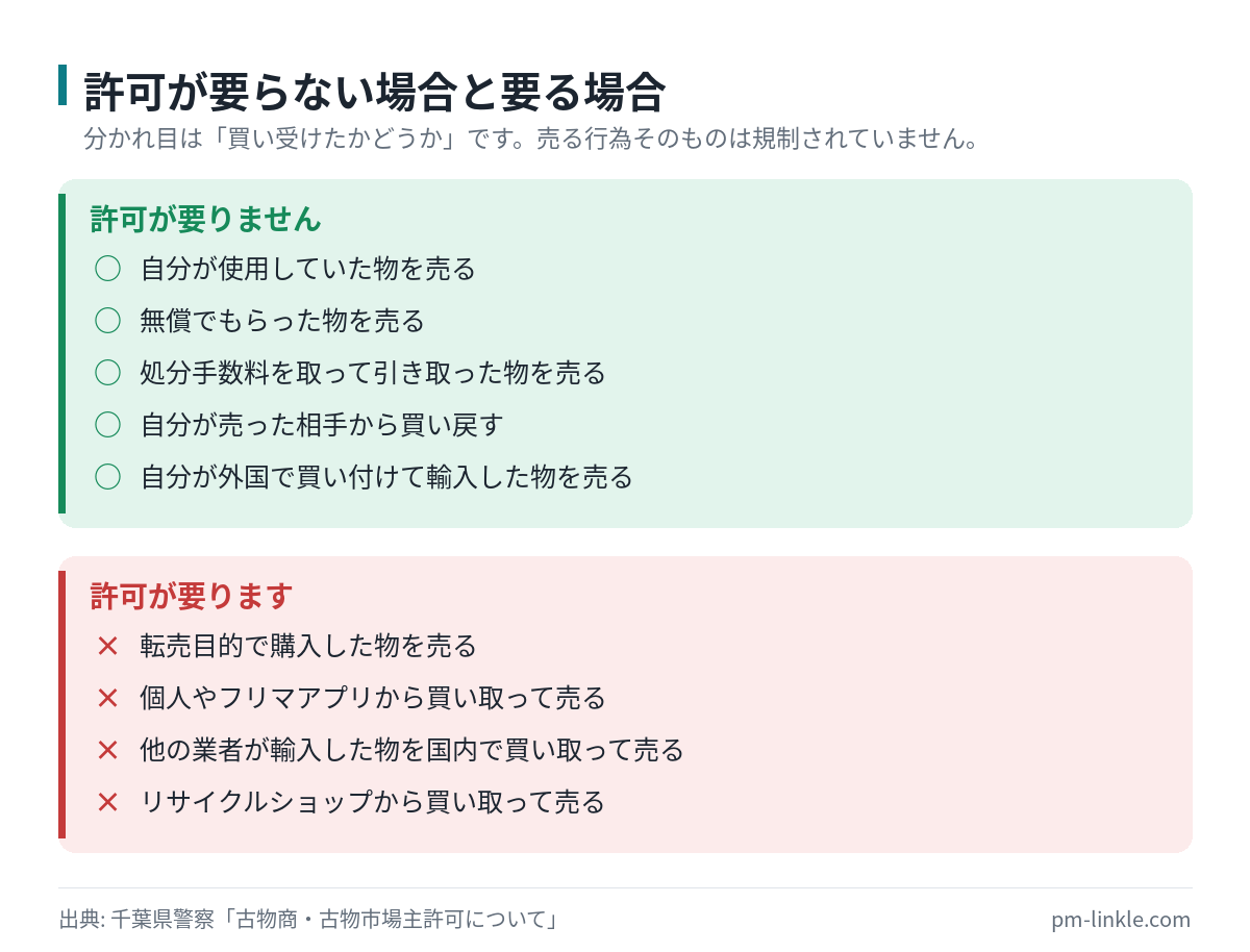 自分の不要品や無償で得た物の売却は許可が不要で、買い取った物の転売は許可が必要であることを整理したリスト