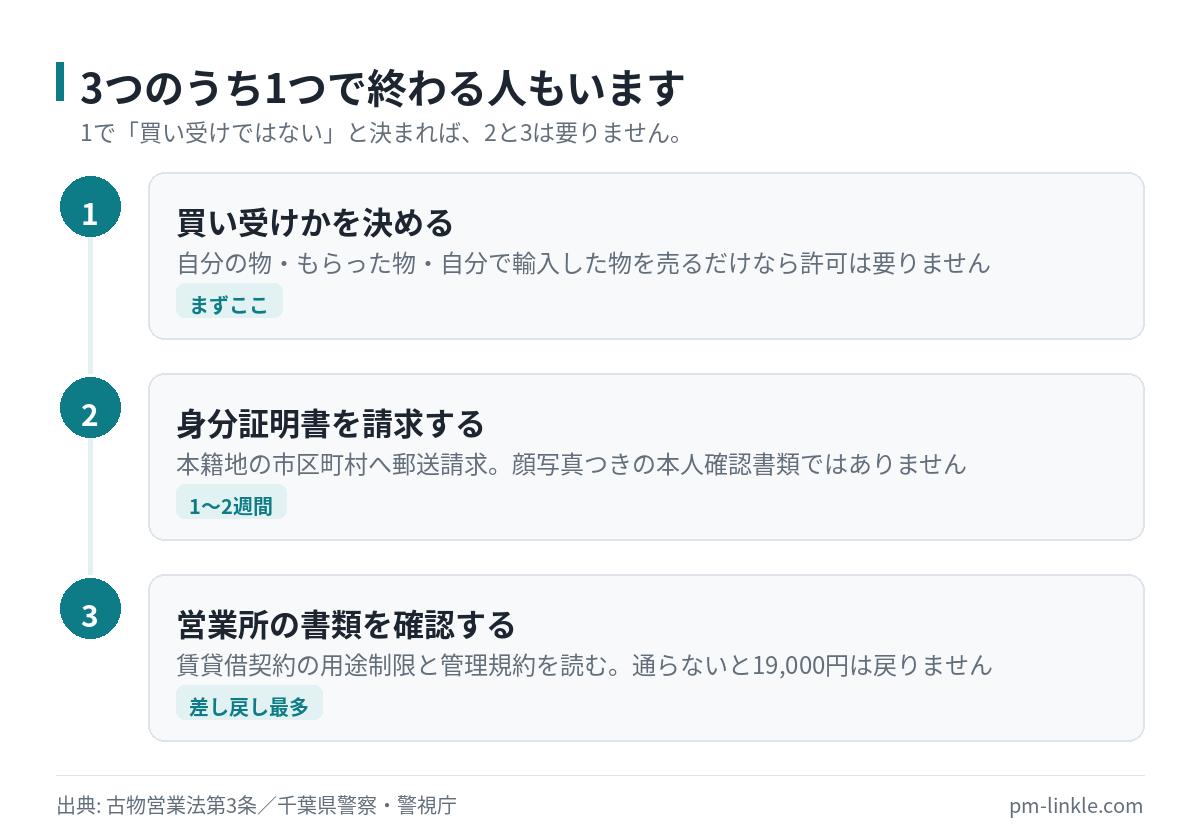仕入れ方が買い受けに当たるか決め、身分証明書を郵送請求し、営業所の契約書と管理規約を読むという3段階の行動フロー図