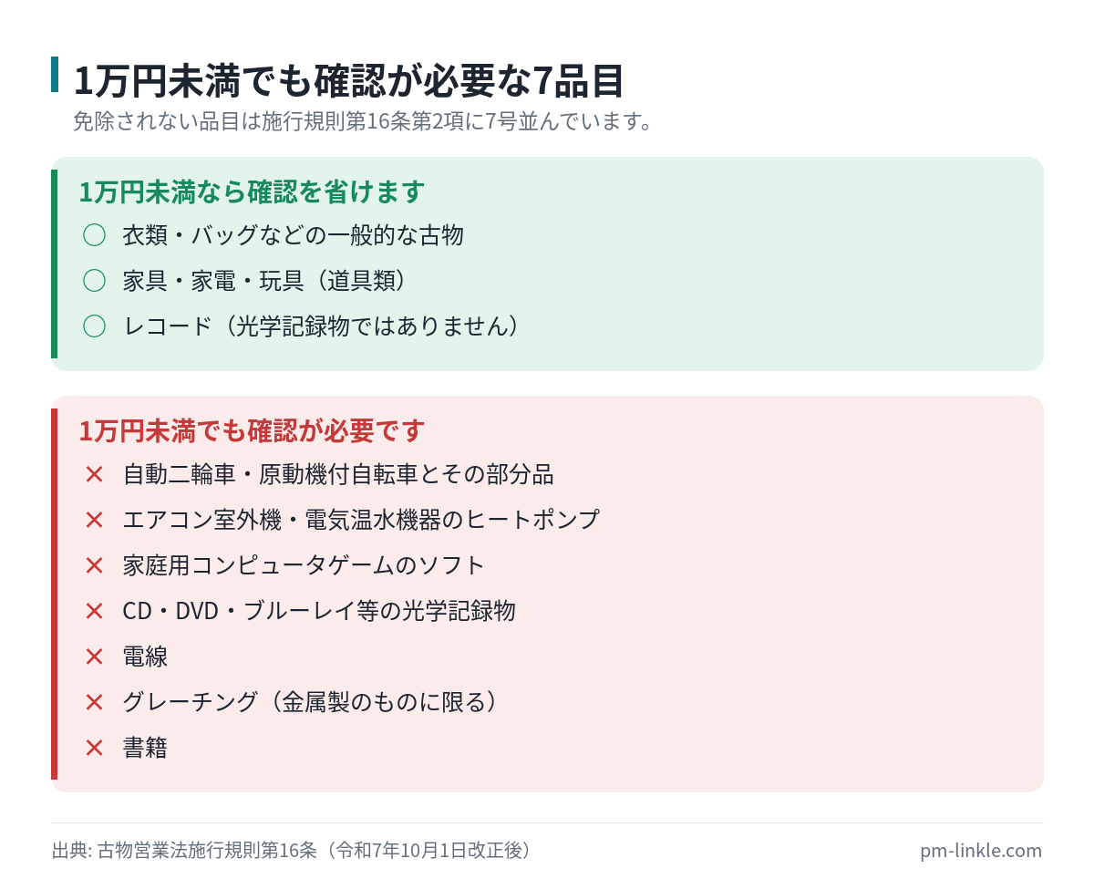 1万円未満の買取りで相手方の確認が免除される原則と、免除から外れる7品目を対比したリスト