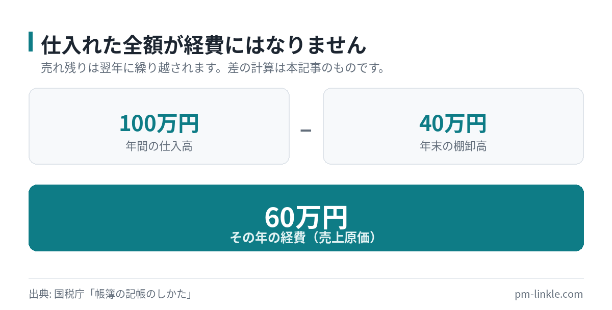 年間仕入高100万円から年末の棚卸高40万円を差し引いた60万円が売上原価になることを示した計算図
